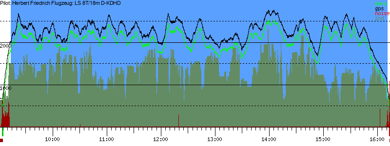 Barometer